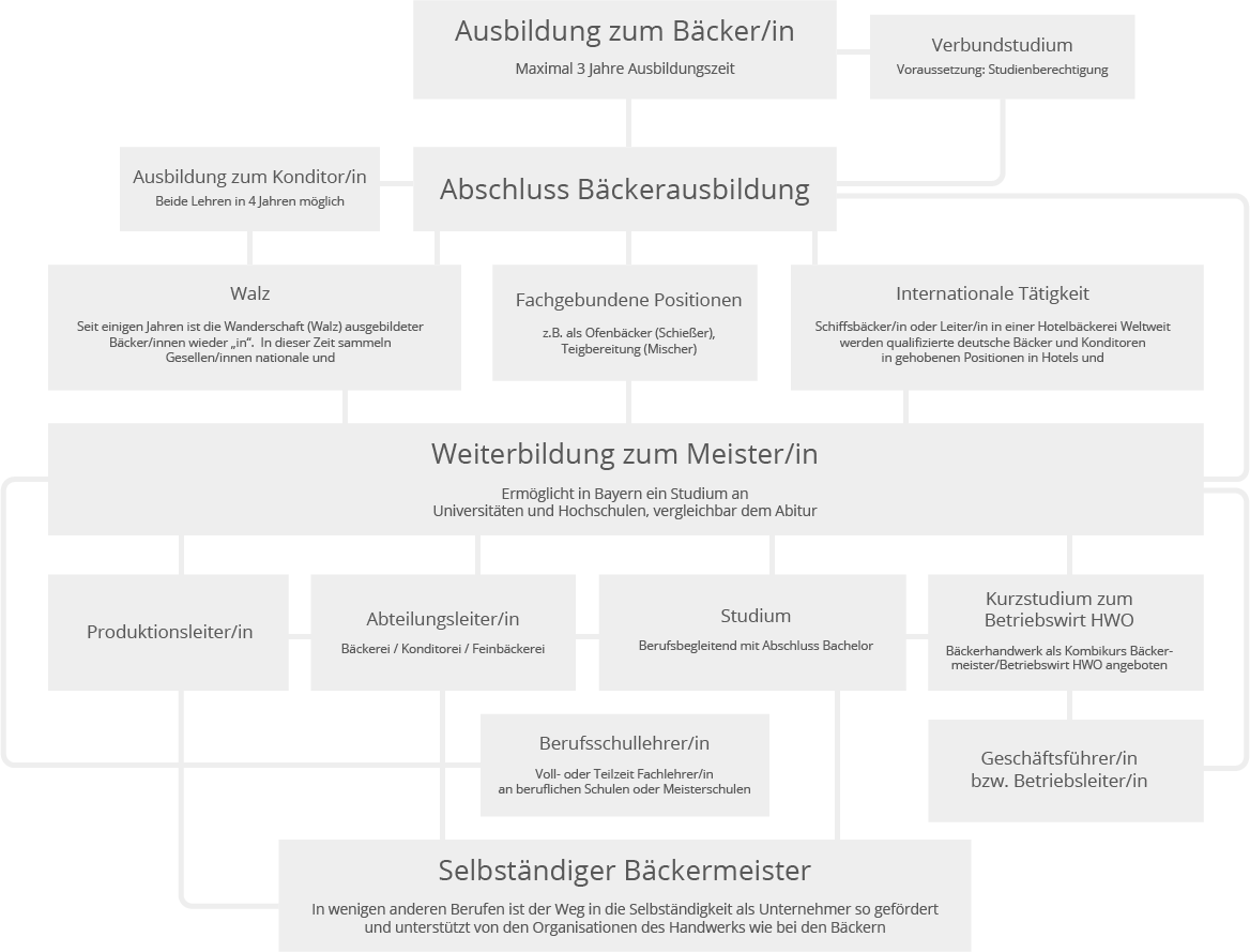 weiterbildung_baecker